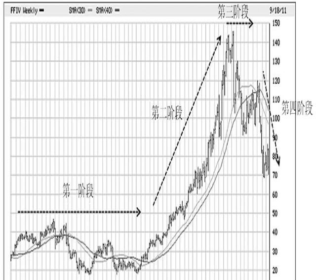 四个阶段